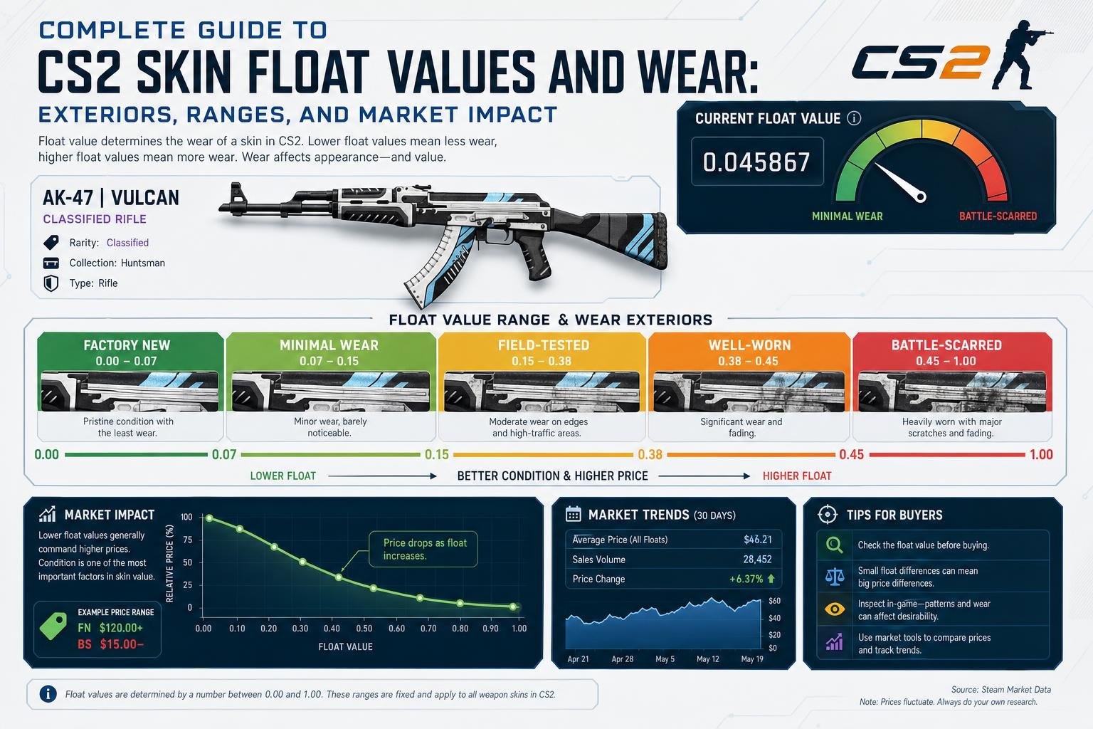 Complete Guide to CS2 Skin Float Values and Wear: Exteriors, Ranges ...
