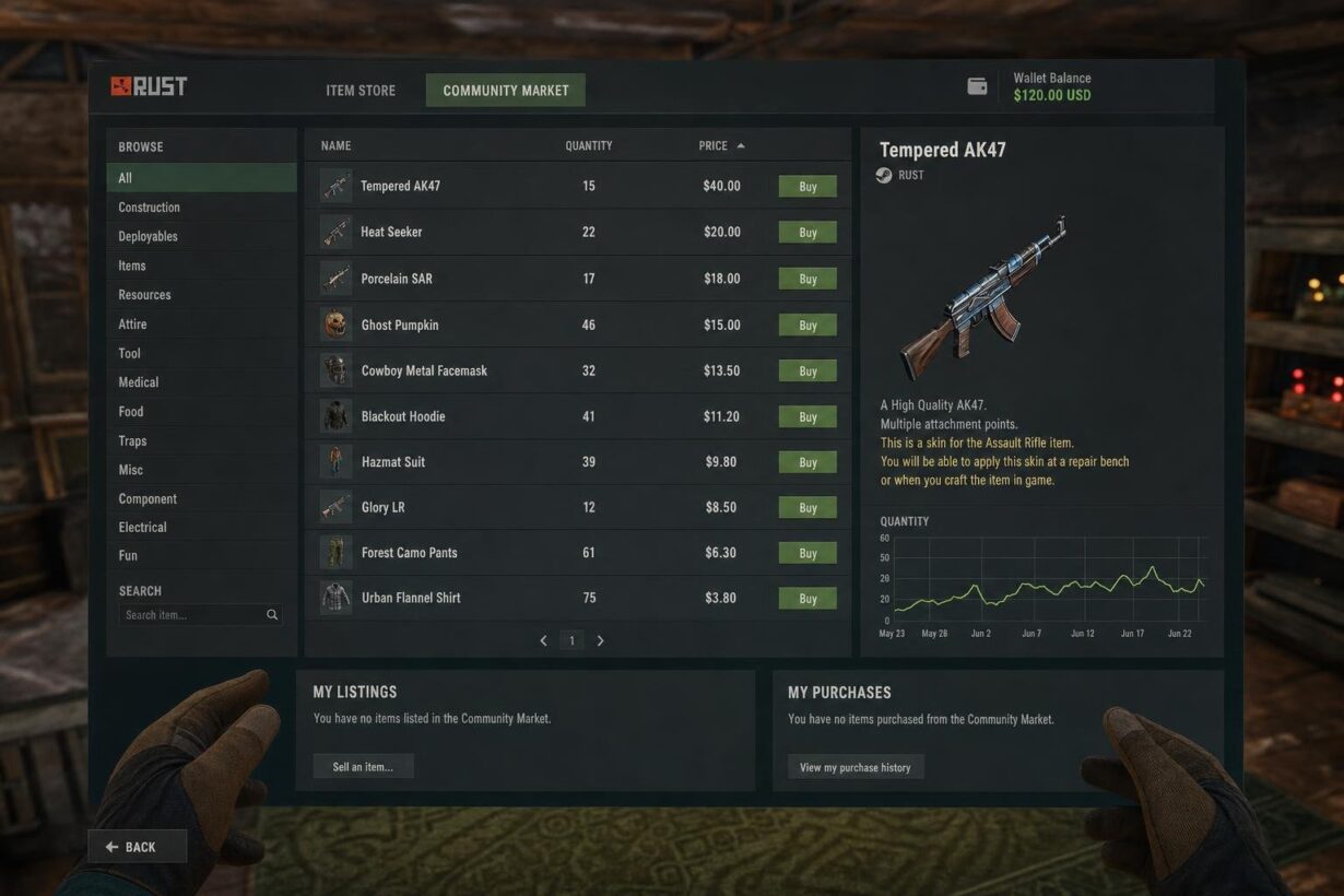 rust skin investing 2026 weekly store profit strategy